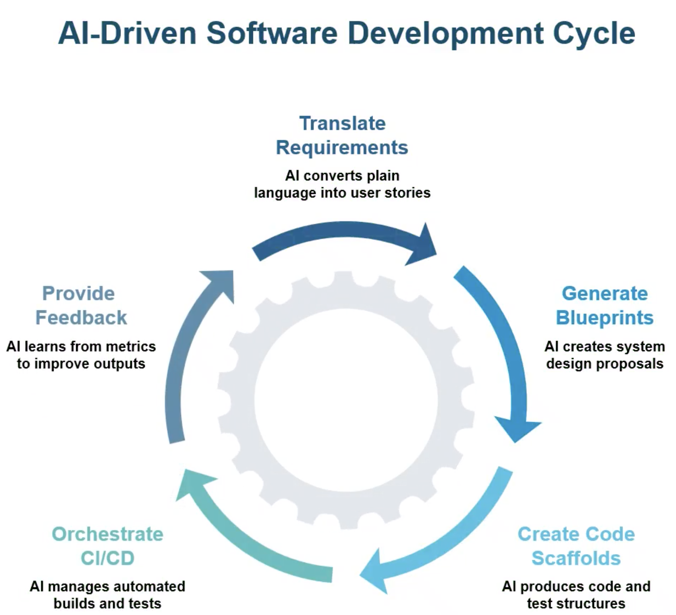 AI-Driven Software Development Cycle
